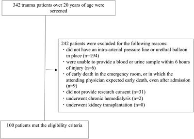Urinary liver-type fatty acid-binding protein levels may be associated with the occurrence of acute kidney injury induced by trauma